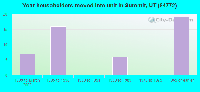Year householders moved into unit in Summit, UT (84772) 