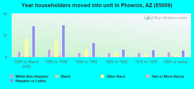 Year householders moved into unit in Phoenix, AZ (85009) 