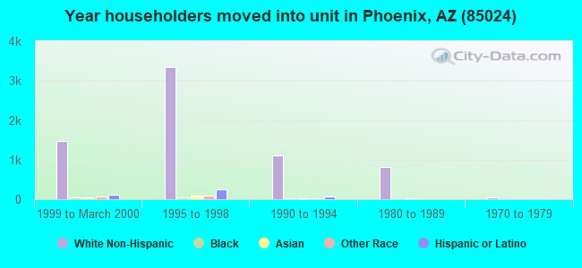 Year householders moved into unit in Phoenix, AZ (85024) 