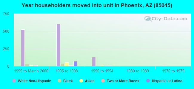 Year householders moved into unit in Phoenix, AZ (85045) 