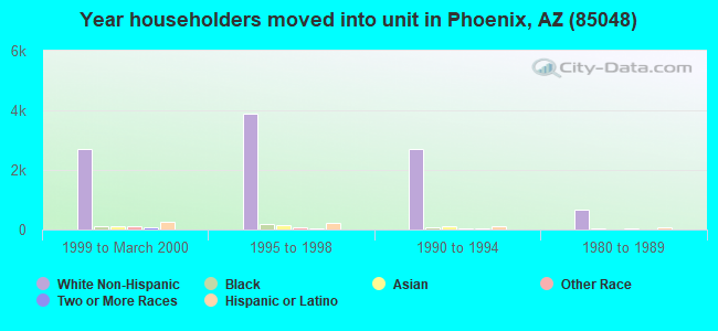 Year householders moved into unit in Phoenix, AZ (85048) 