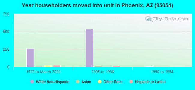 Year householders moved into unit in Phoenix, AZ (85054) 