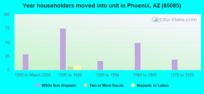 Year householders moved into unit in Phoenix, AZ (85085) 