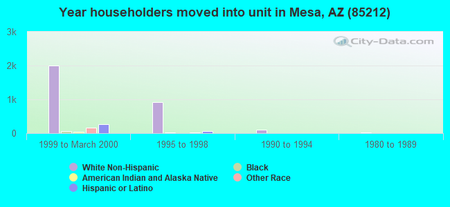 Year householders moved into unit in Mesa, AZ (85212) 