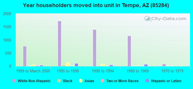 Year householders moved into unit in Tempe, AZ (85284) 