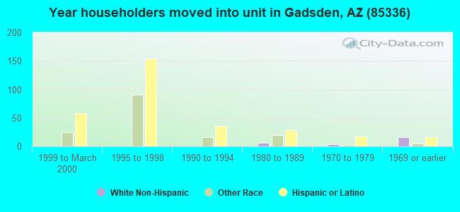 Year householders moved into unit in Gadsden, AZ (85336) 
