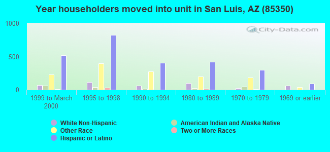 Year householders moved into unit in San Luis, AZ (85350) 