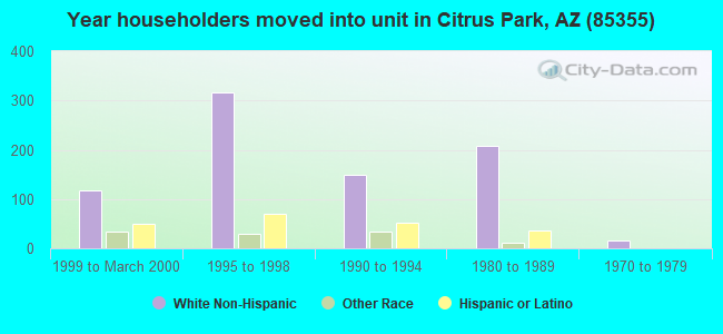 Year householders moved into unit in Citrus Park, AZ (85355) 