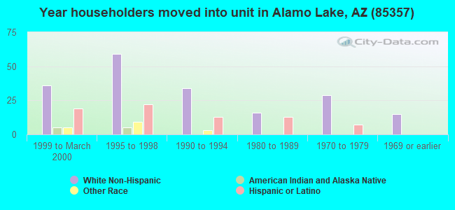 Year householders moved into unit in Alamo Lake, AZ (85357) 