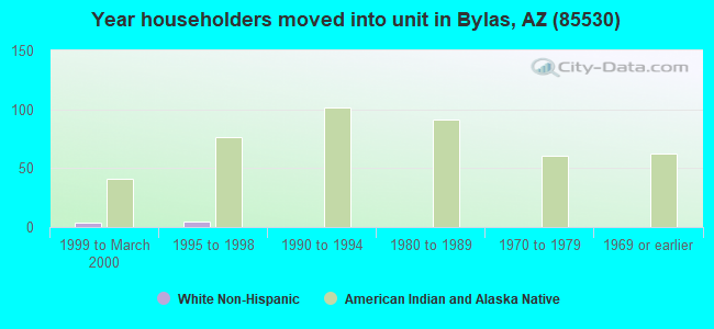 Year householders moved into unit in Bylas, AZ (85530) 
