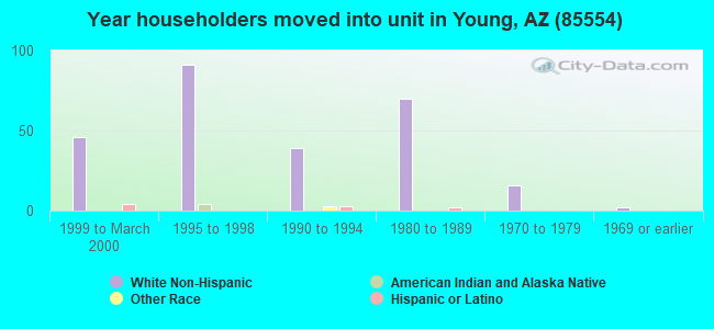 Year householders moved into unit in Young, AZ (85554) 
