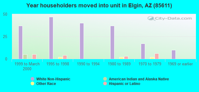 Year householders moved into unit in Elgin, AZ (85611) 