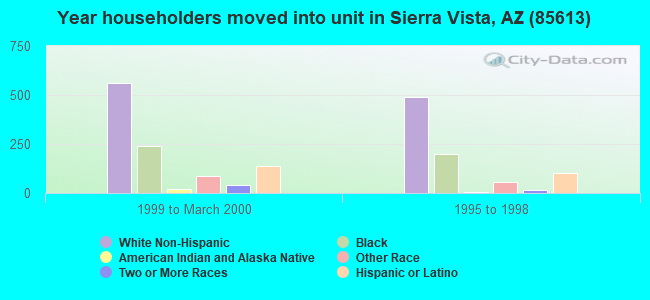 Year householders moved into unit in Sierra Vista, AZ (85613) 