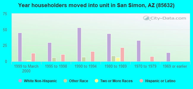 Year householders moved into unit in San Simon, AZ (85632) 