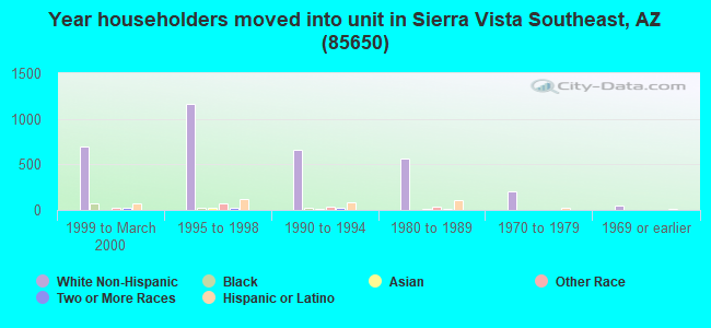 Year householders moved into unit in Sierra Vista Southeast, AZ (85650) 