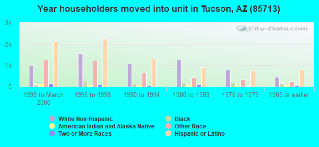 Year householders moved into unit in Tucson, AZ (85713) 