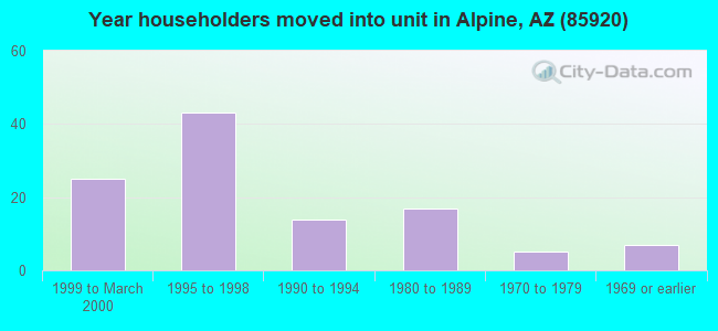 Year householders moved into unit in Alpine, AZ (85920) 