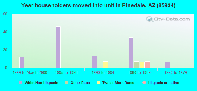 Year householders moved into unit in Pinedale, AZ (85934) 