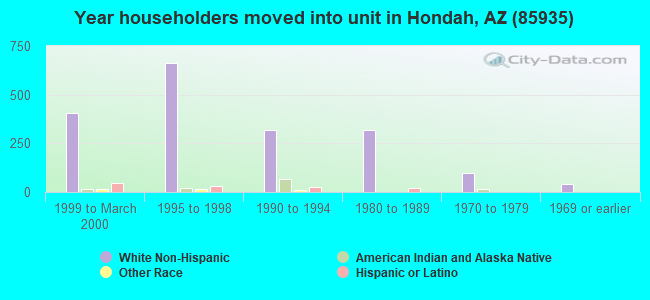 Year householders moved into unit in Hondah, AZ (85935) 