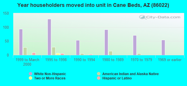 Year householders moved into unit in Cane Beds, AZ (86022) 