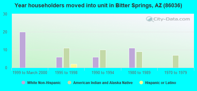 Year householders moved into unit in Bitter Springs, AZ (86036) 