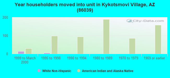 Year householders moved into unit in Kykotsmovi Village, AZ (86039) 