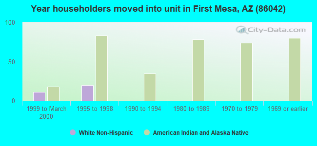 Year householders moved into unit in First Mesa, AZ (86042) 