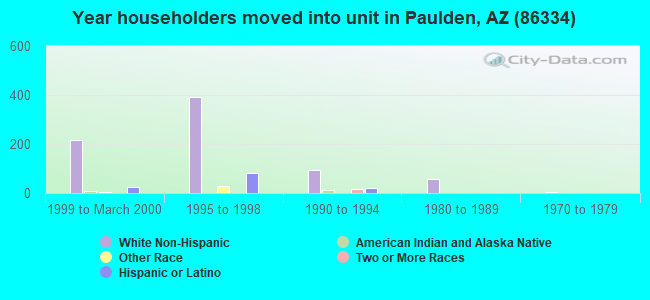 Year householders moved into unit in Paulden, AZ (86334) 