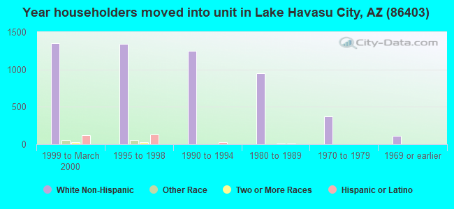 Year householders moved into unit in Lake Havasu City, AZ (86403) 