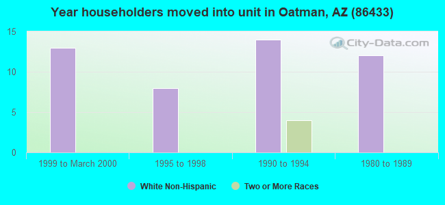 Year householders moved into unit in Oatman, AZ (86433) 