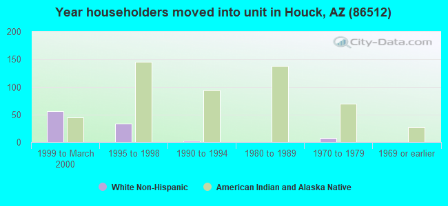 Year householders moved into unit in Houck, AZ (86512) 
