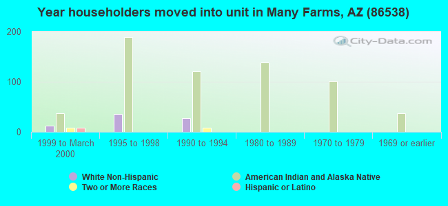 Year householders moved into unit in Many Farms, AZ (86538) 