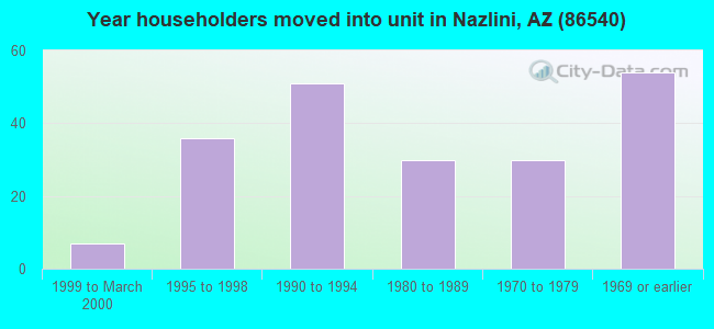 Year householders moved into unit in Nazlini, AZ (86540) 
