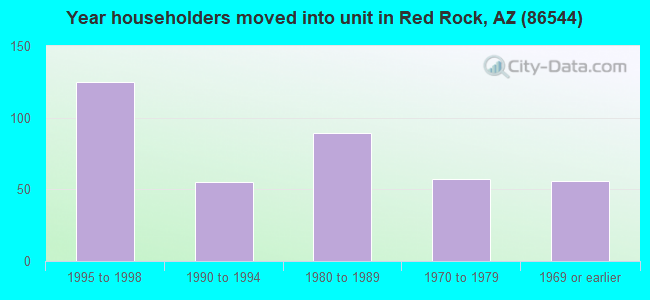 Year householders moved into unit in Red Rock, AZ (86544) 