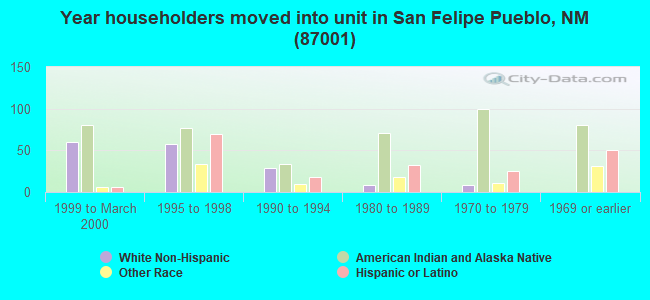 Year householders moved into unit in San Felipe Pueblo, NM (87001) 
