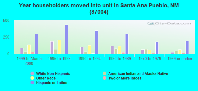 Year householders moved into unit in Santa Ana Pueblo, NM (87004) 