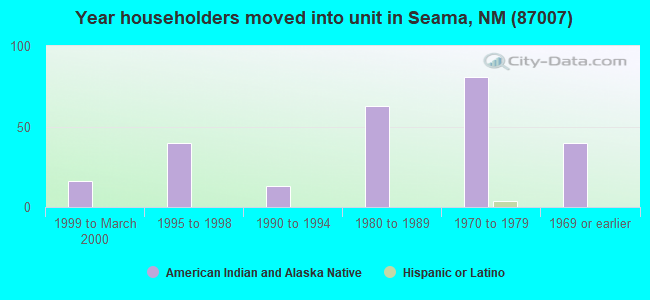 Year householders moved into unit in Seama, NM (87007) 