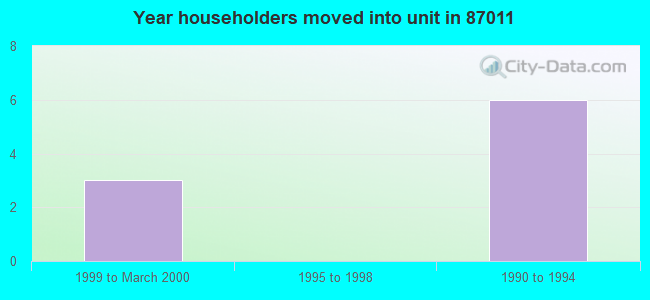 Year householders moved into unit in 87011 