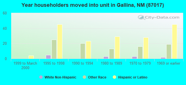 Year householders moved into unit in Gallina, NM (87017) 