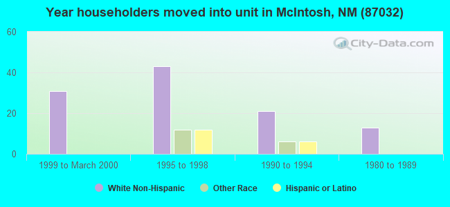 Year householders moved into unit in McIntosh, NM (87032) 