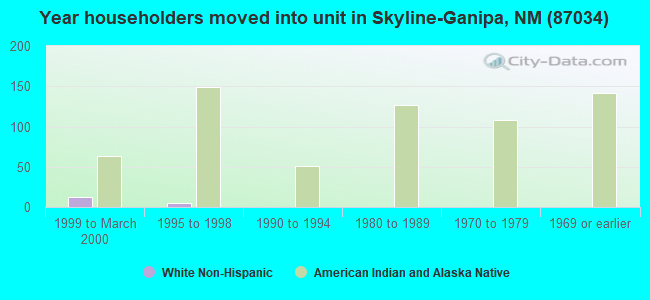 Year householders moved into unit in Skyline-Ganipa, NM (87034) 