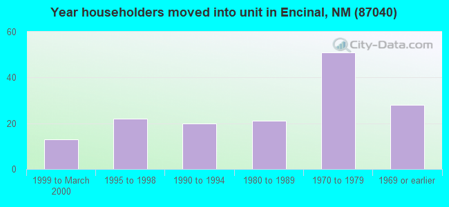 Year householders moved into unit in Encinal, NM (87040) 