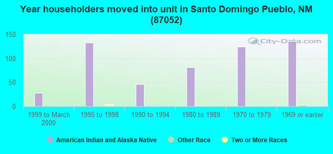 Year householders moved into unit in Santo Domingo Pueblo, NM (87052) 