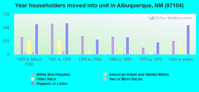 Year householders moved into unit in Albuquerque, NM (87104) 