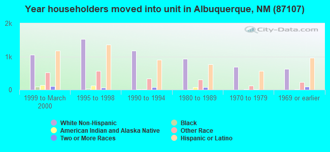 Year householders moved into unit in Albuquerque, NM (87107) 