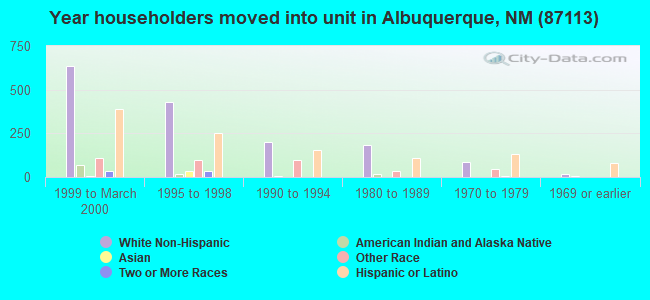 Year householders moved into unit in Albuquerque, NM (87113) 
