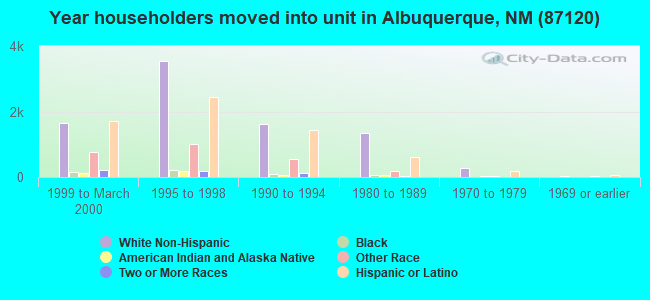 Year householders moved into unit in Albuquerque, NM (87120) 