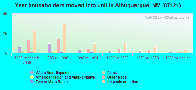 Year householders moved into unit in Albuquerque, NM (87121) 
