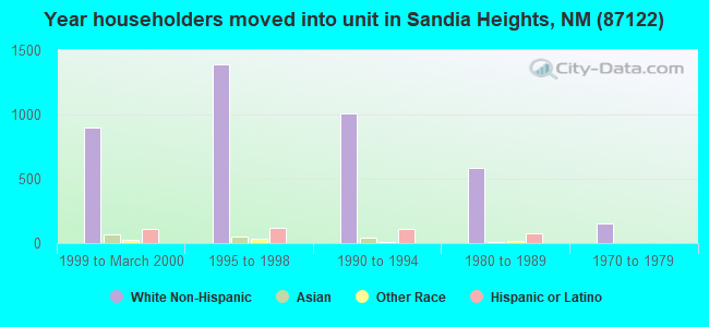 Year householders moved into unit in Sandia Heights, NM (87122) 