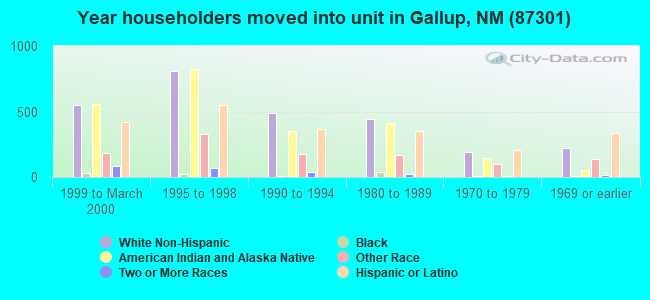 Year householders moved into unit in Gallup, NM (87301) 